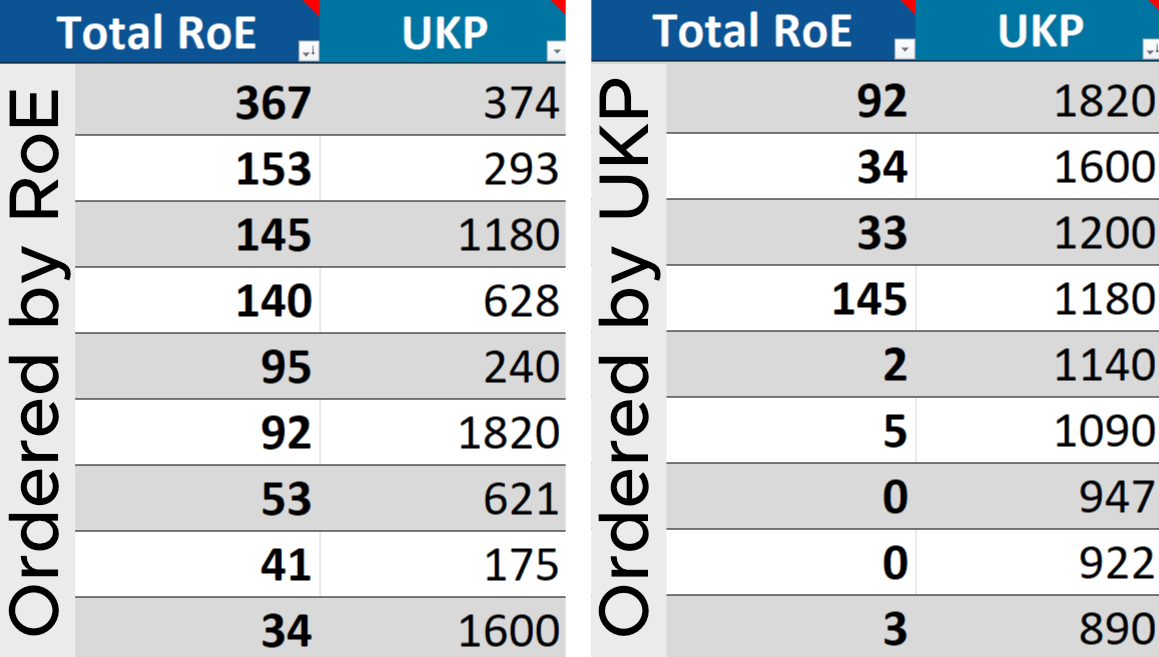Comparison of how the data looks when ordered by either RoI or UK Participation